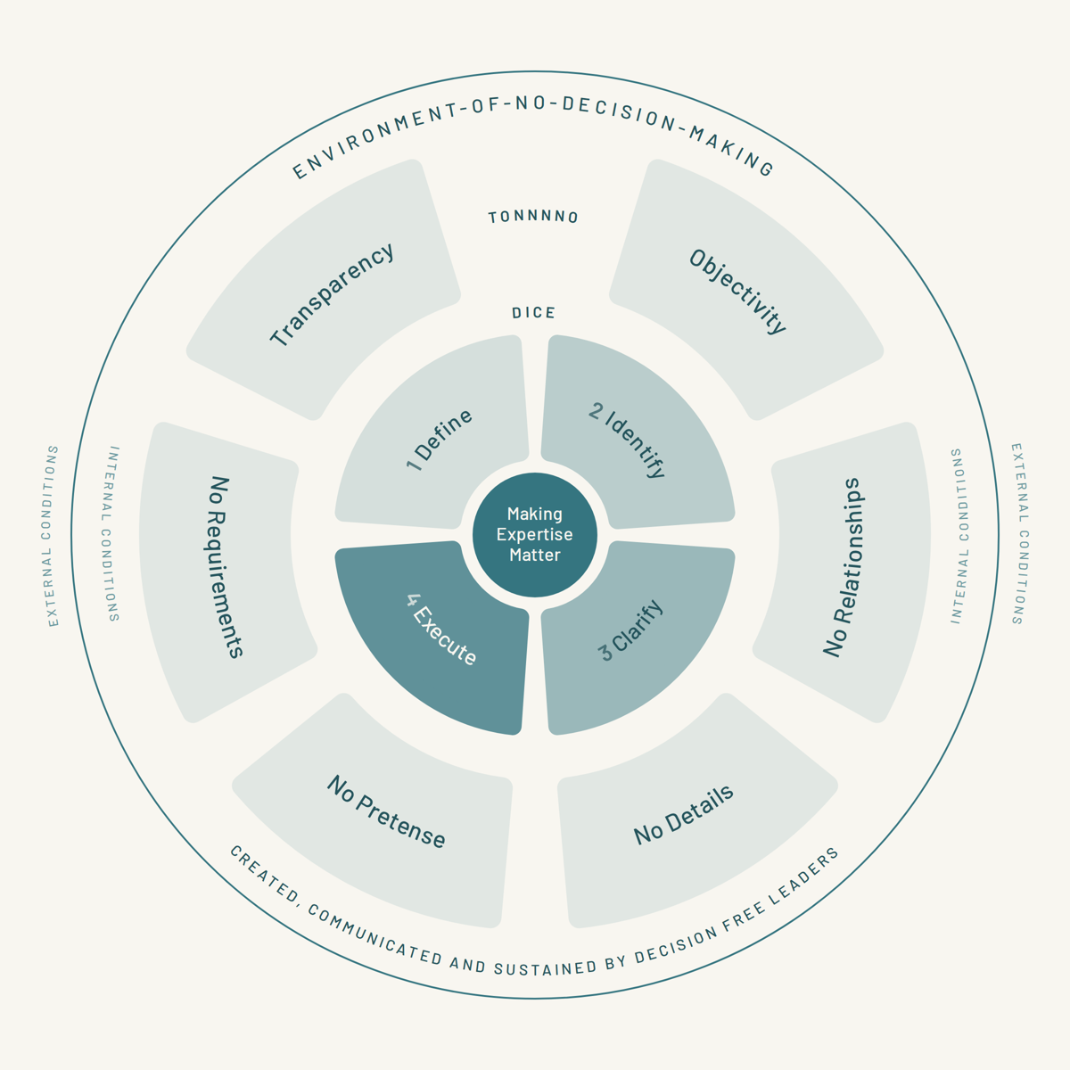 The environment-of-no-decision-making drawn as a ring: the six principles of communication around four steps, Define, Identify, Clarify and Execute, deepening towards a centre that reads Making Expertise Matter.