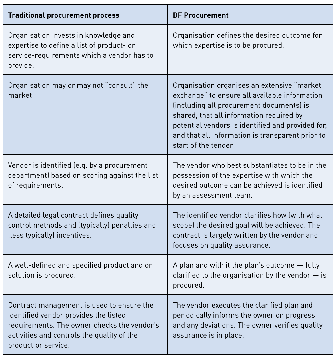 Decision Free Procurement — Decision Free Solutions